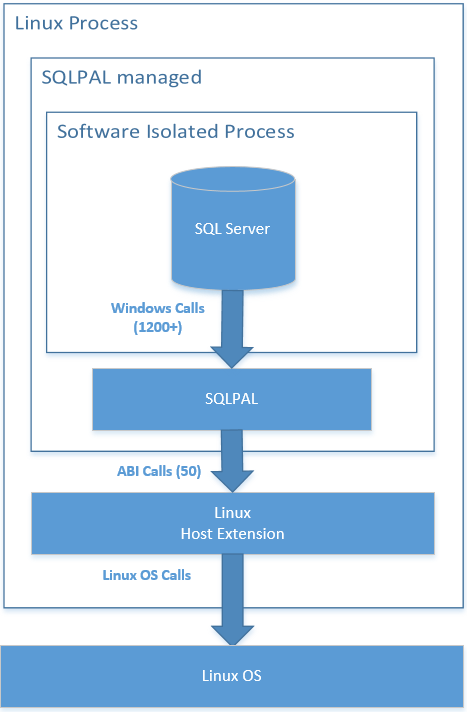Sql On Linux: Process Model